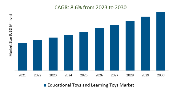 Educational Toys and Learning Toys Market Size 2023-2030	